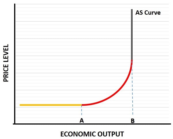 Aggregate Supply Graph