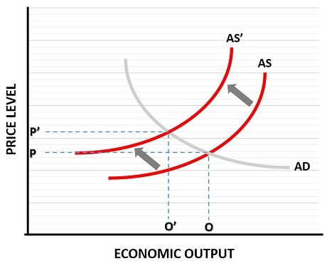 Aggregate Supply shift diagram