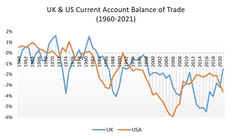 Current Account Balance of Trade