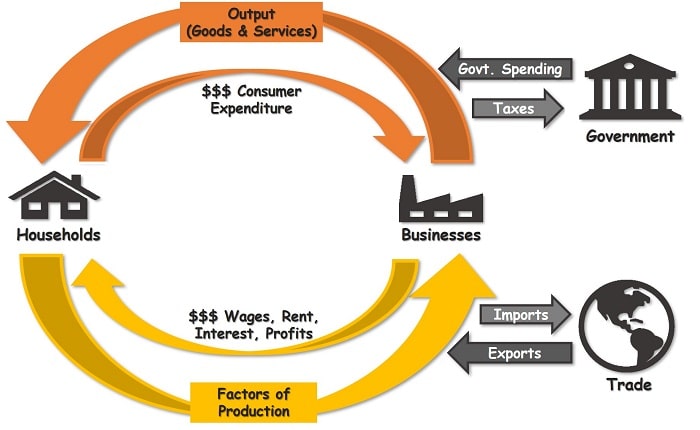 The Circular Flow of Income and Expenditure