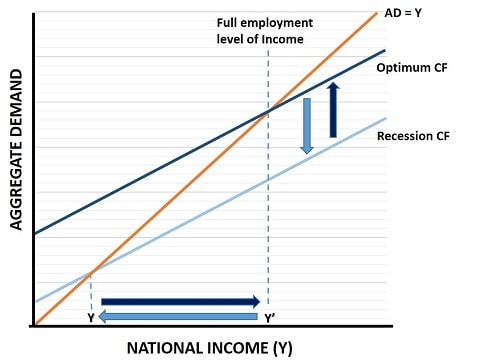 consumption function graph