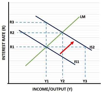IS curve shifts to the right