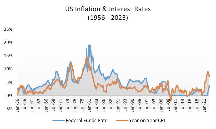 US Inflation & Interest Rates