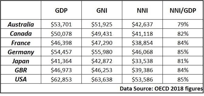GDP, GNI and NNI figures for selected countries
