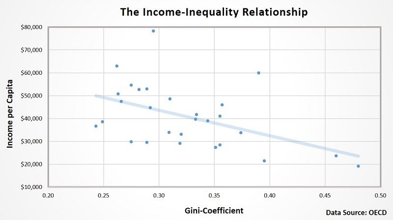 Gini Coefficient in rich countries and poor countries