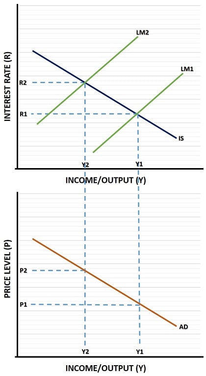 Aggregate Demand Derived Aggregate Demand Derived