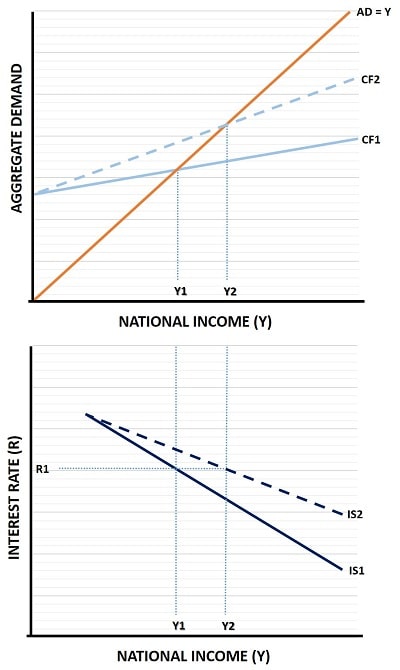 IS Curve slope IS Curve slope