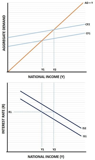 IS Curve Fiscal Policy IS Curve Fiscal Policy