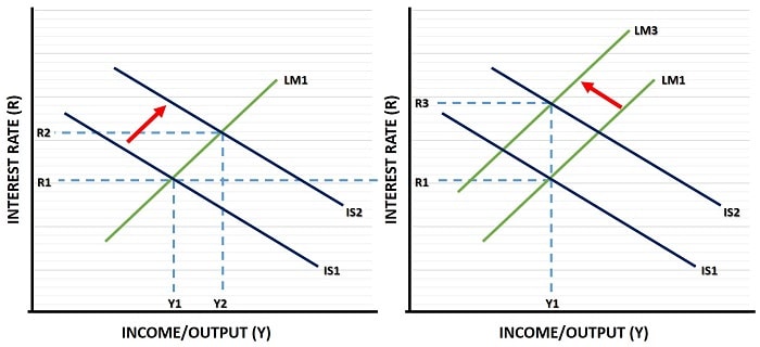 IS and LM curve shifts