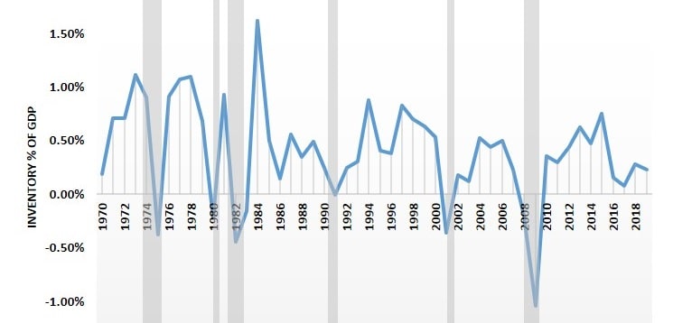 US Inventory Investment Fluctuations 1970-2019