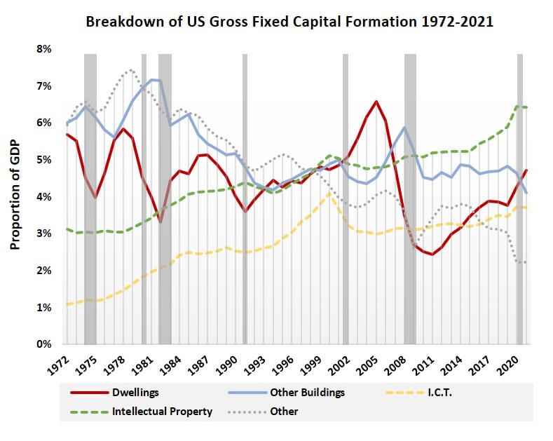 Gross Fixed Capital Formation Asset Class Diagram