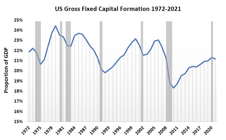 Investment Spending Volatility Diagram