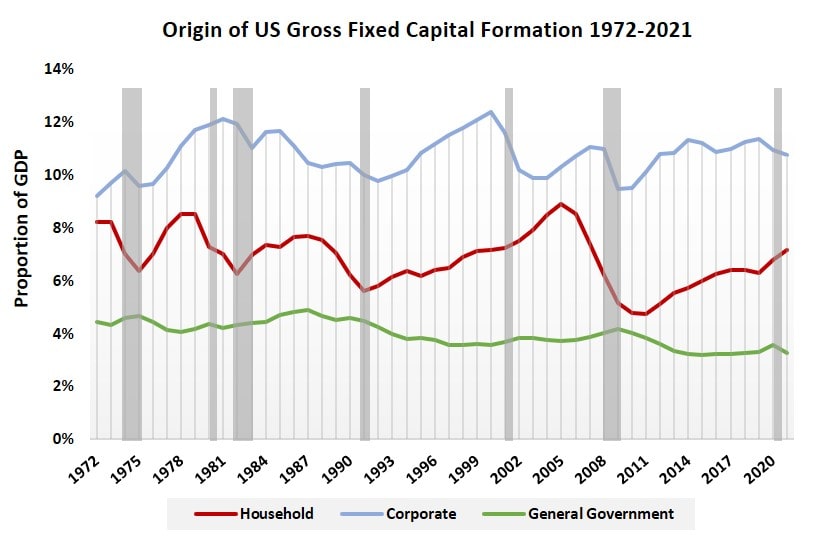 GFCF by sector diagram