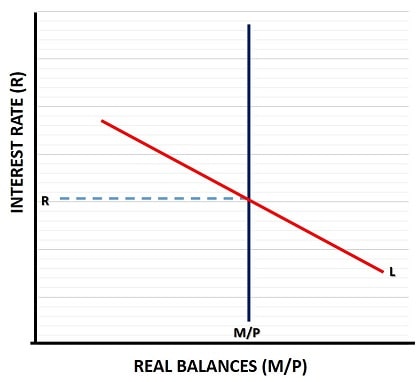 The demand for money