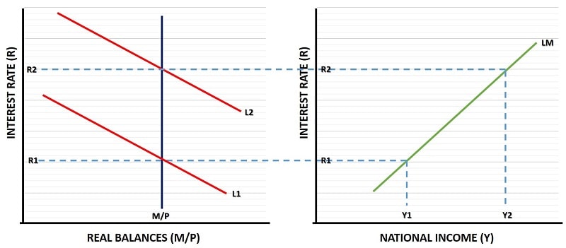 LM Curve Derived