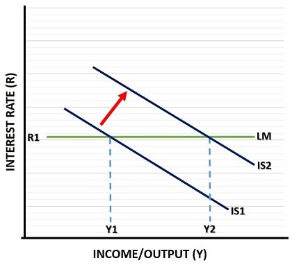 Liquidity Trap Graph