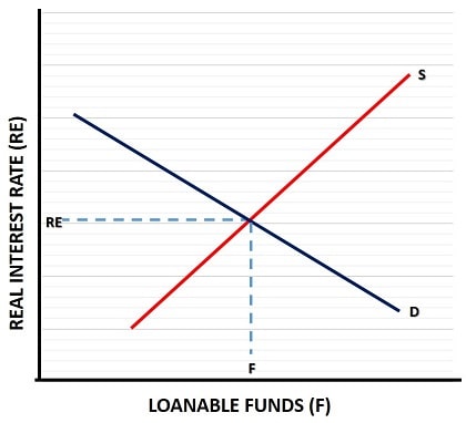 Loanable Funds Graph