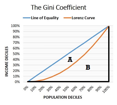 Lorenz Curve graph