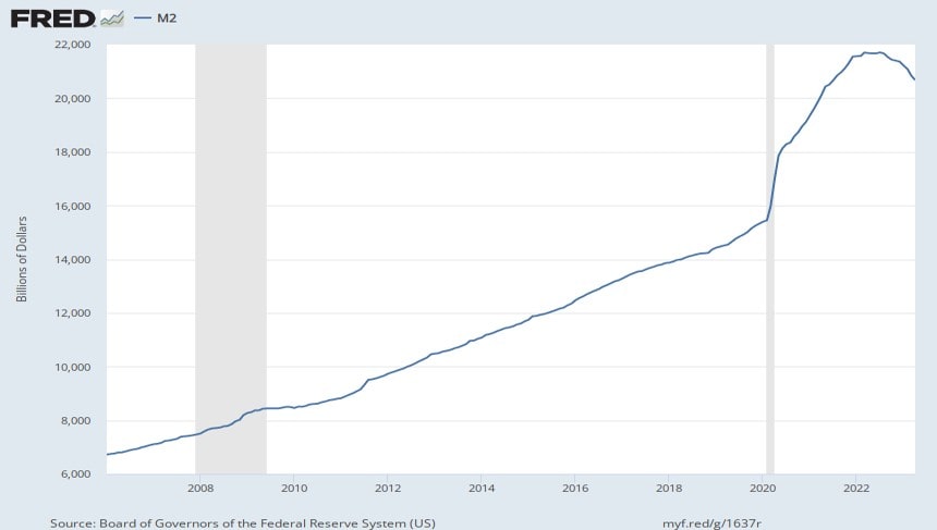M2 Growth 2006-2023