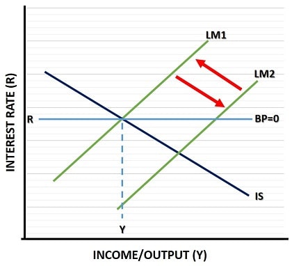 Mundell Fleming Model with Fixed Exchange Rates