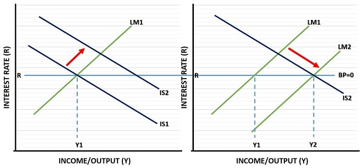 Fiscal Policy with Fixed Exchange Rates