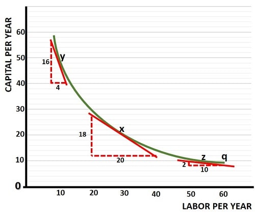The Marginal Rate of Technical Substitution (MRTS) in Economics