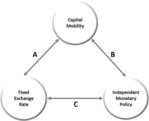 Mundell Fleming Trilemma