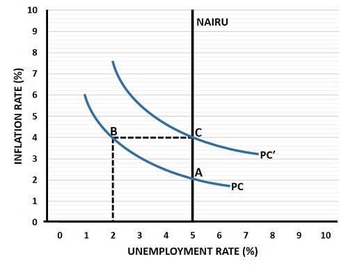 NAIRU Graph