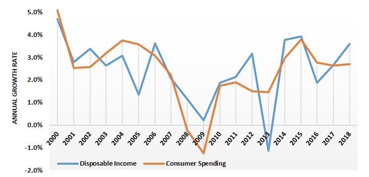 US Disposable Income and Household Consumption Graph US Disposable Income and Household Consumption Graph