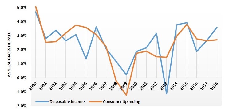 US Disposable Income and Household Consumption Graph