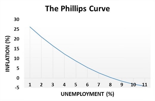 Phillips Curve Phillips Curve