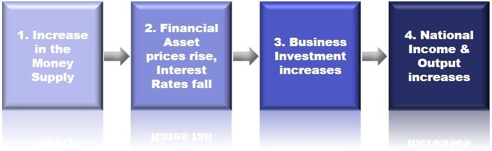 Monetary Transmission Mechanism Stages