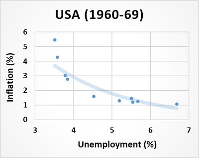 1960s Phillips Curve, USA.