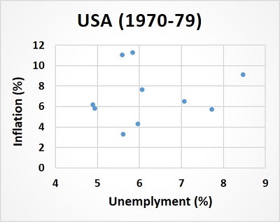 US Inflation 1970-79 US Inflation 1970-79
