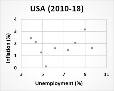 US Inflation 2010-18 US Inflation 2010-18