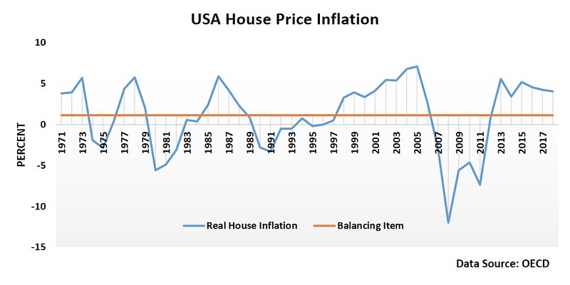 US house price inflation