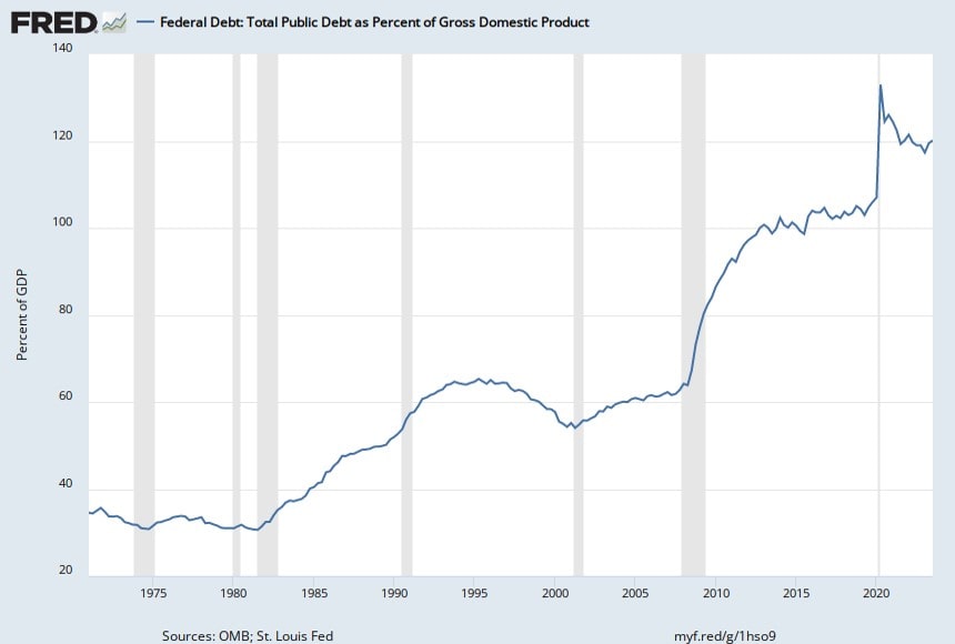 US Debt to GDP