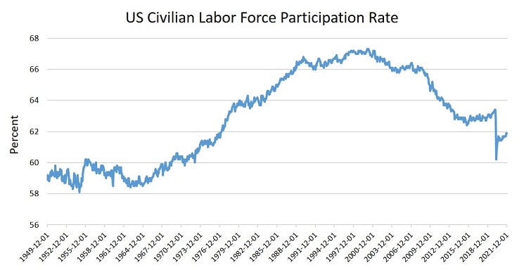 US Labor Force Participation Rate Over Time US Labor Force Participation Rate Over Time