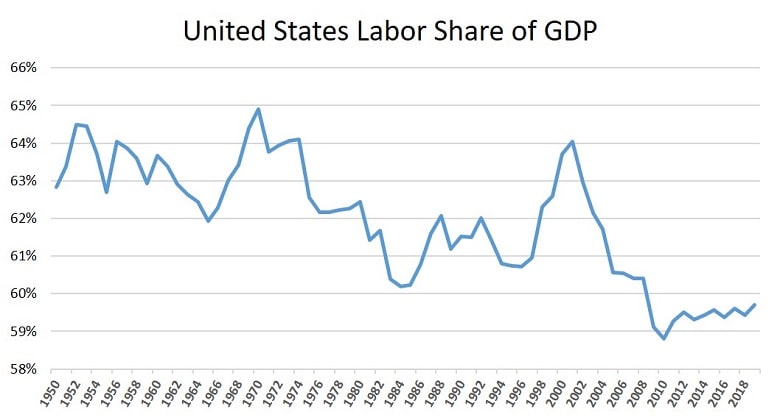 Labor Share of GDP Graph