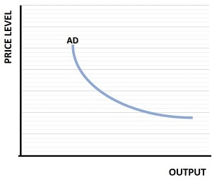 Aggregate Demand calculation