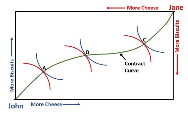 Allocative Efficiency and the Contract Curve Allocative Efficiency and the Contract Curve