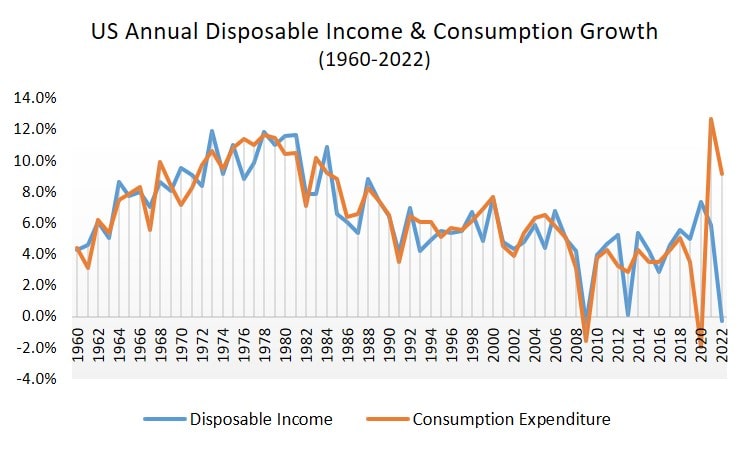 Annual Marginal Propensity to Consume