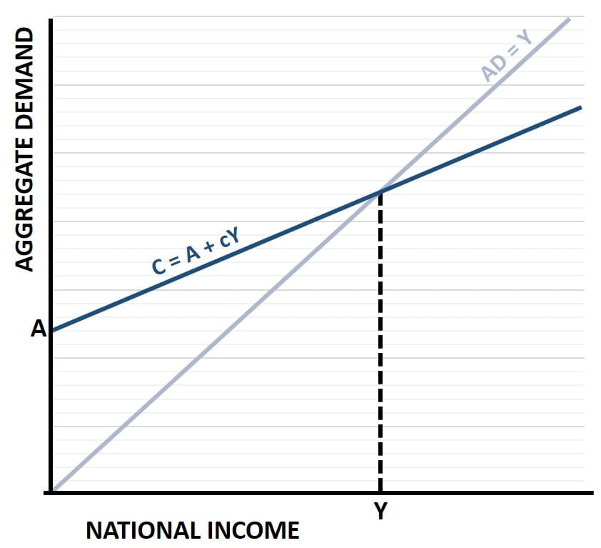 A graph with an upward sloping consumption function that intersects the aggregate demand axis at a positive level, indicating an amount of consumption that is autonomous of national income.