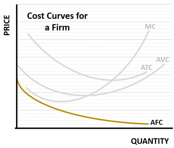 Average Fixed Cost Graph Average Fixed Cost Graph