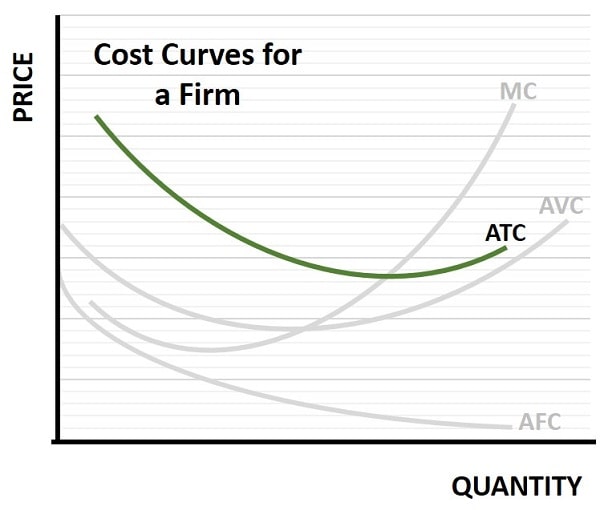 Average Total Cost Graph Average Total Cost Graph