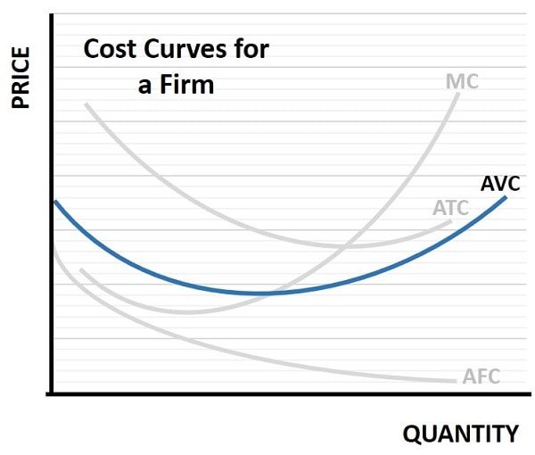 Average Variable Cost Graph Average Variable Cost Graph