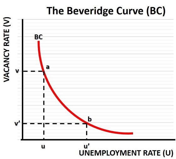 Beveridge Curve Graph