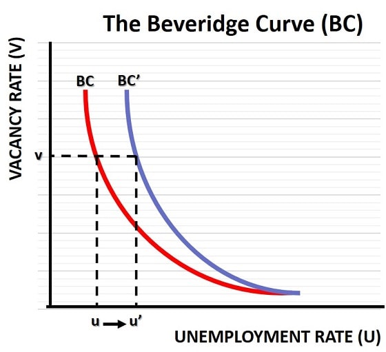 Beveridge Curve Shift