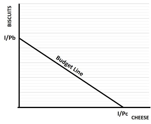 graphical representation of budget line