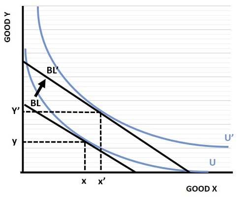 graphical representation of budget line